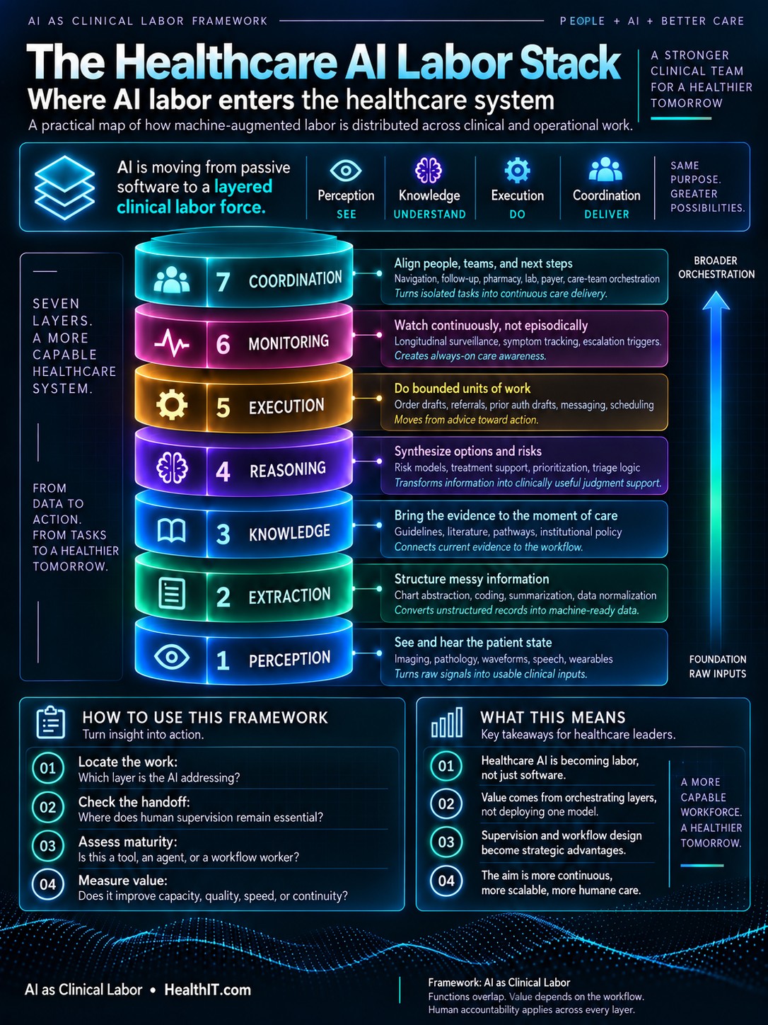 Mission-driven Healthcare AI Labor Stack infographic: seven luminous 3D layers ascend from perception, extraction, knowledge, and reasoning to execution, monitoring, and coordination. Panels explain how to locate work, check handoffs, assess maturity, and measure value, alongside strategic implications for a stronger clinical team and a healthier tomorrow. Functions overlap; value depends on the workflow, and human accountability applies across every layer.